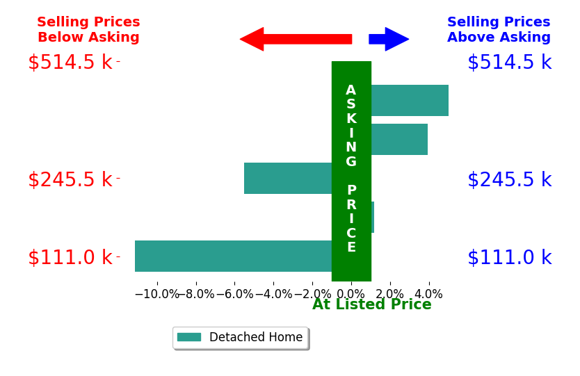 Brian Jackson's sold homes closed 1.5% below asking on average, with 2 homes above, 2 below, and 1 at asking price.