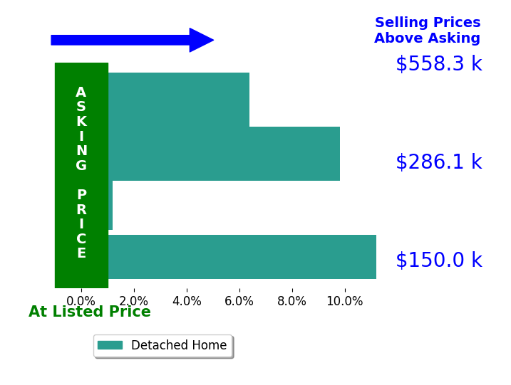 Lauren Luli's sold homes closed 7.0% above asking on average, with 3 homes above, 0 below, and 1 at asking price.