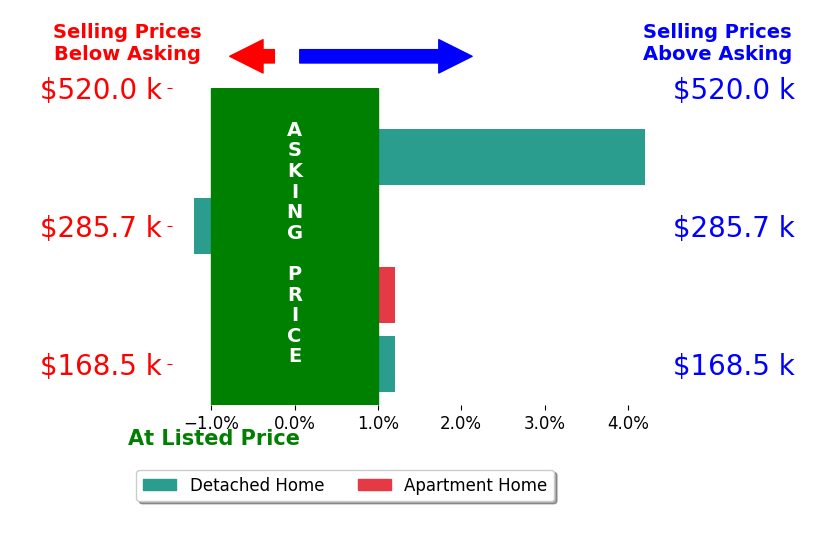 Kyle Guinto's sold homes closed 0.5% above asking on average, with 1 homes above, 1 below, and 2 at asking price.