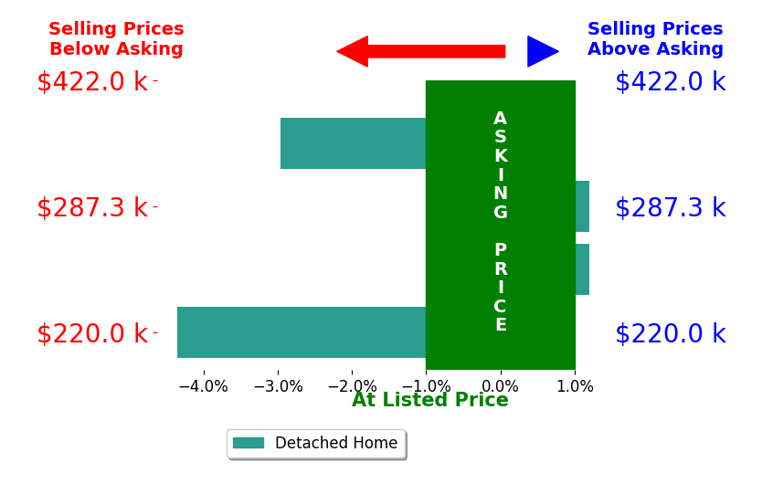 Aiden Avtgis's sold homes closed 1.8% below asking on average, with 0 homes above, 2 below, and 2 at asking price.