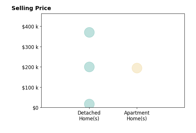 Roman Smith's sold homes include detached homes from $18K to $370K, apartment homes at $195K.