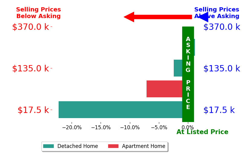 Roman Smith's sold homes closed 8.0% below asking on average, with 0 homes above, 3 below, and 1 at asking price.