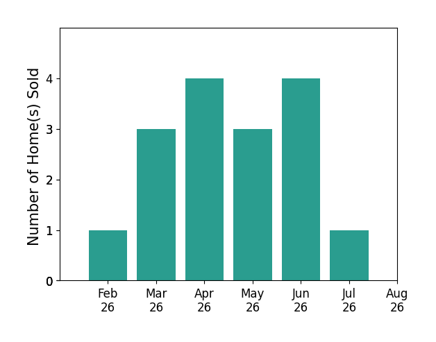 Aaron Peterson sold 1 home in February 2026, 3 homes in March 2026, 4 homes in April 2026, 3 homes in May 2026, 4 homes in June 2026, 1 home in July 2026, for a total of 16 homes.
