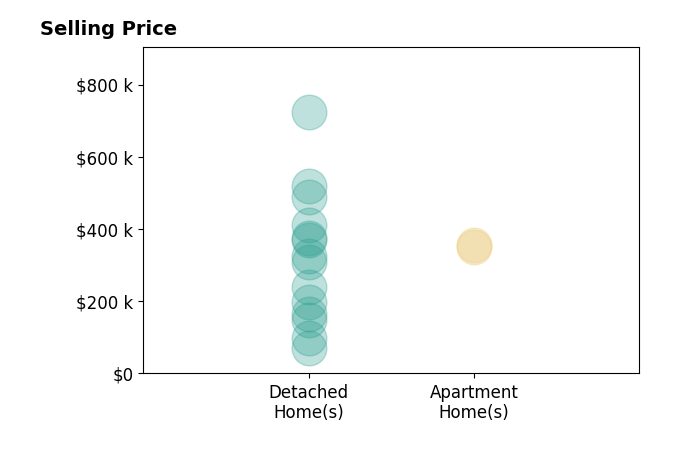 Aaron Peterson's sold homes include detached homes from $70K to $723K, apartment homes from $350K to $355K.