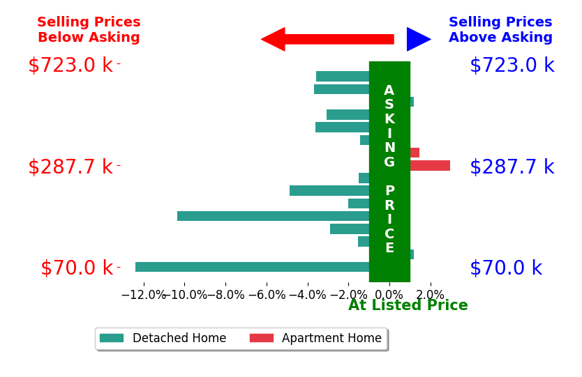 Aaron Peterson's sold homes closed 2.9% below asking on average, with 2 homes above, 12 below, and 2 at asking price.