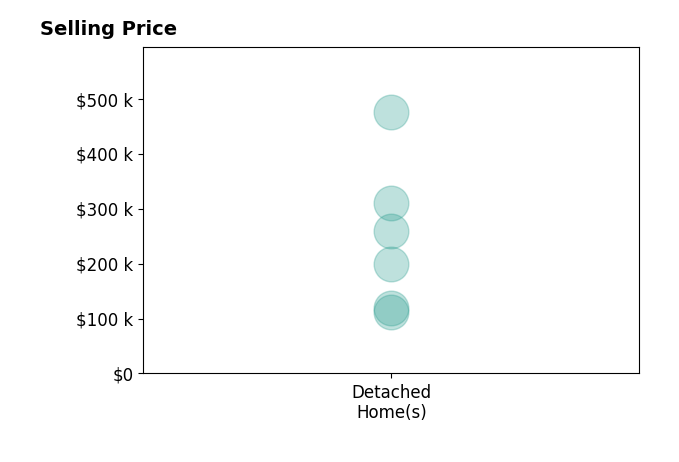 Angela Sanderfer's sold homes include detached homes from $112K to $475K.