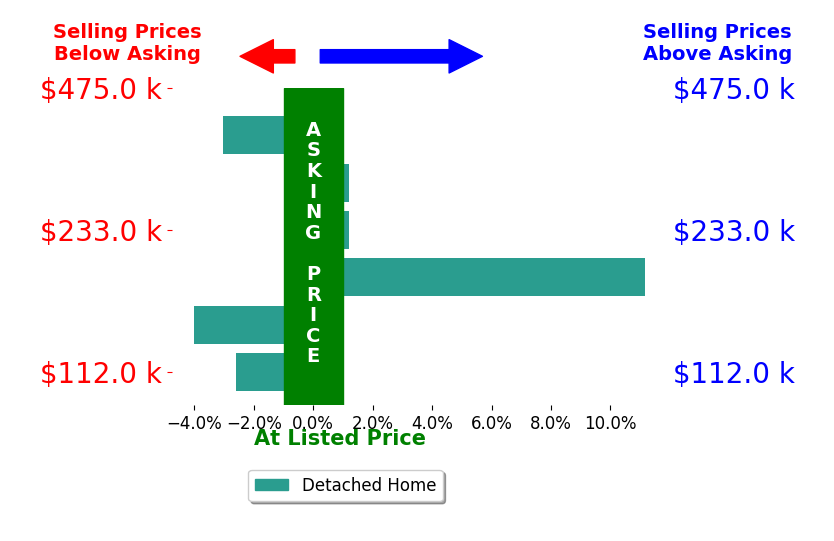 Angela Sanderfer's sold homes closed 0.3% above asking on average, with 1 homes above, 3 below, and 2 at asking price.