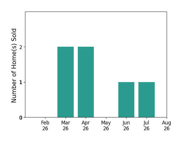 Bambi Brown sold 2 homes in March 2026, 2 homes in April 2026, 1 home in June 2026, 1 home in July 2026, for a total of 6 homes.