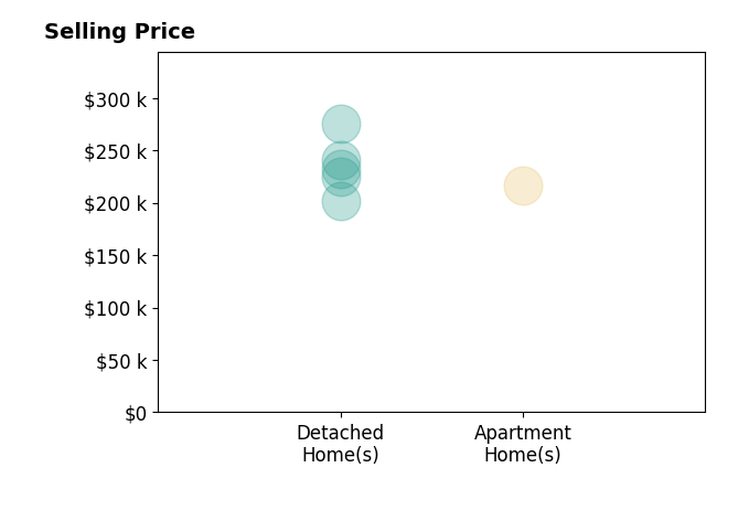 Bambi Brown's sold homes include detached homes from $202K to $275K, apartment homes at $216K.