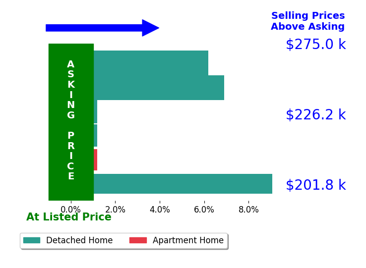 Bambi Brown's sold homes closed 3.8% above asking on average, with 3 homes above, 0 below, and 3 at asking price.