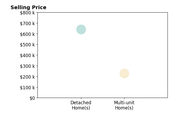 Logan Robinson's sold homes include detached homes at $640K, multi-unit homes at $230K.