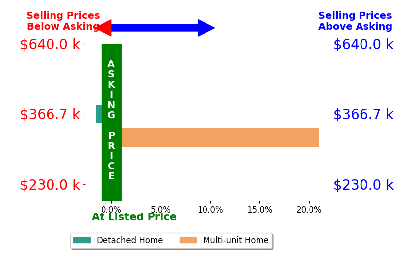 Logan Robinson's sold homes closed 9.8% above asking on average, with 1 homes above, 1 below, and 0 at asking price.
