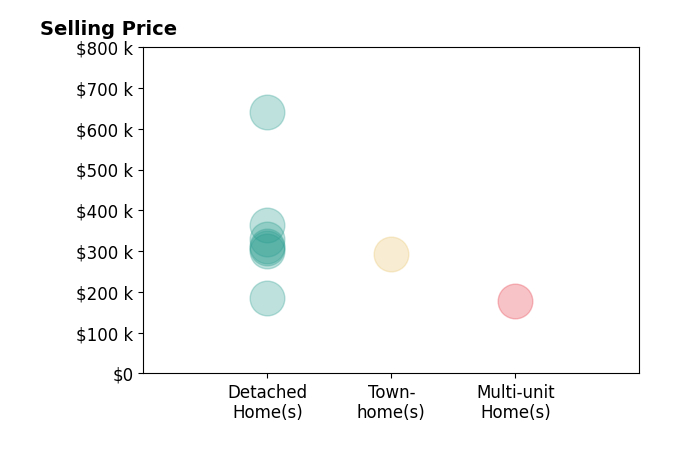 Traci Taylor's sold homes include detached homes from $185K to $640K, multi-unit homes at $177K, townhomes at $294K.