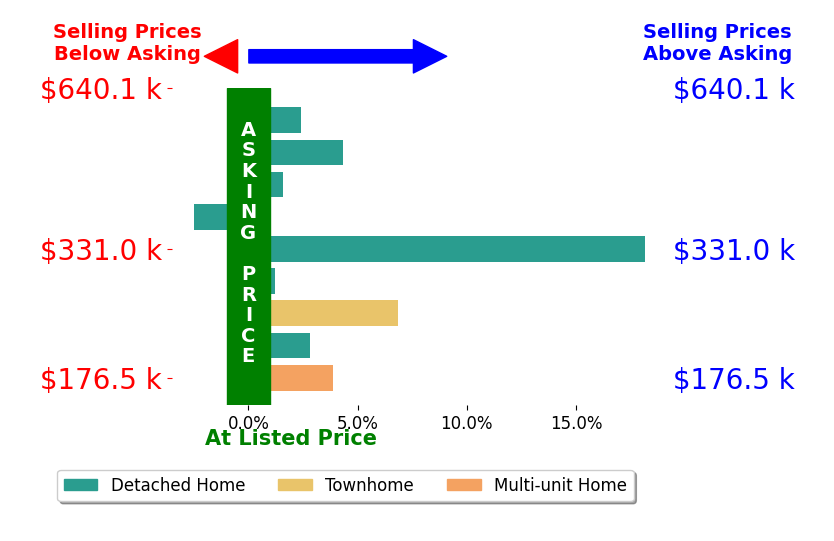 Traci Taylor's sold homes closed 4.2% above asking on average, with 7 homes above, 1 below, and 1 at asking price.