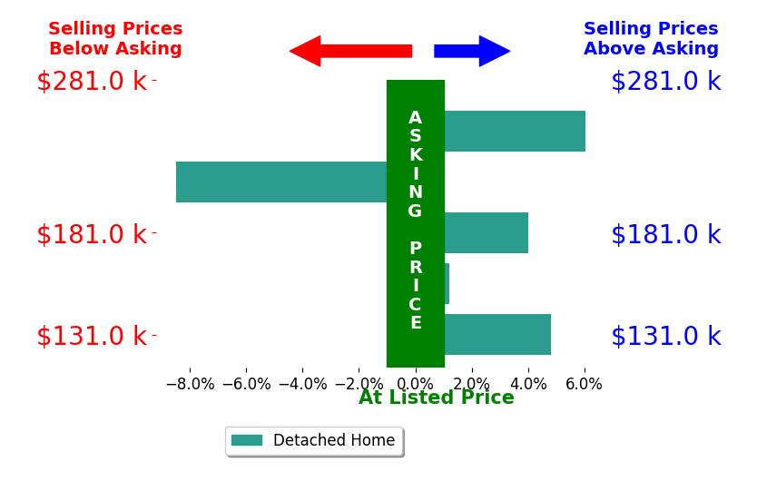 Jared Lee's sold homes closed 1.4% above asking on average, with 3 homes above, 1 below, and 1 at asking price.
