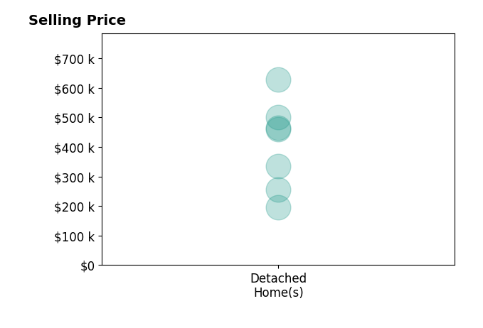 Daniela MoreyLoftin's sold homes include detached homes from $195K to $628K.