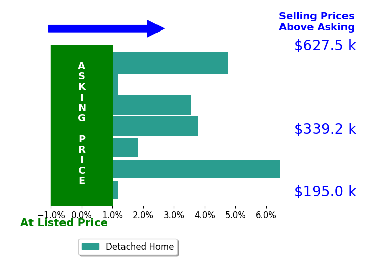 Daniela MoreyLoftin's sold homes closed 2.9% above asking on average, with 5 homes above, 0 below, and 2 at asking price.