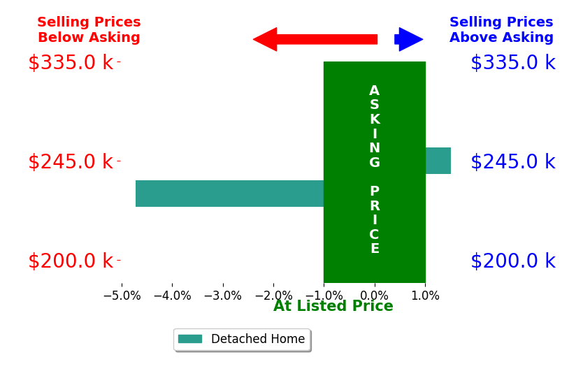 Krystal Bases's sold homes closed 1.6% below asking on average, with 1 homes above, 1 below, and 0 at asking price.