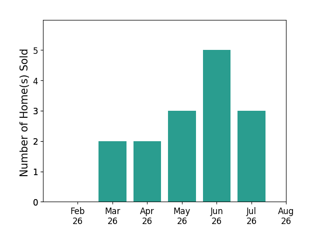 William Penney sold 2 homes in March 2026, 2 homes in April 2026, 3 homes in May 2026, 5 homes in June 2026, 3 homes in July 2026, for a total of 15 homes.
