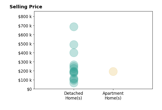 William Penney's sold homes include detached homes from $67K to $685K, apartment homes at $192K.