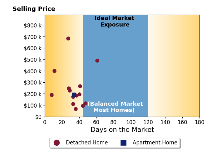 William Penney's sold homes were on the market for an average of 33 days, ranging from 8 to 61 days, with an average sold price of $243K.