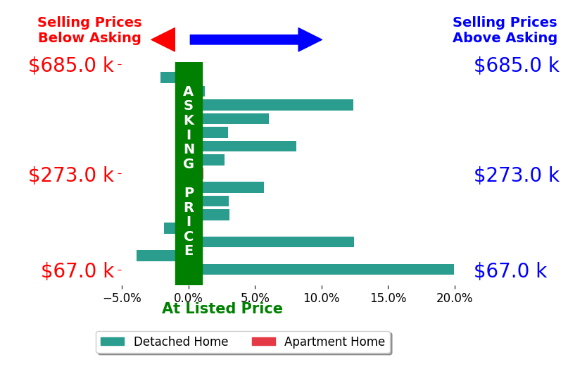 William Penney's sold homes closed 4.6% above asking on average, with 11 homes above, 3 below, and 1 at asking price.