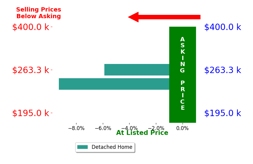 Jeanne Kilgore's sold homes closed 7.6% below asking on average, with 0 homes above, 2 below, and 0 at asking price.