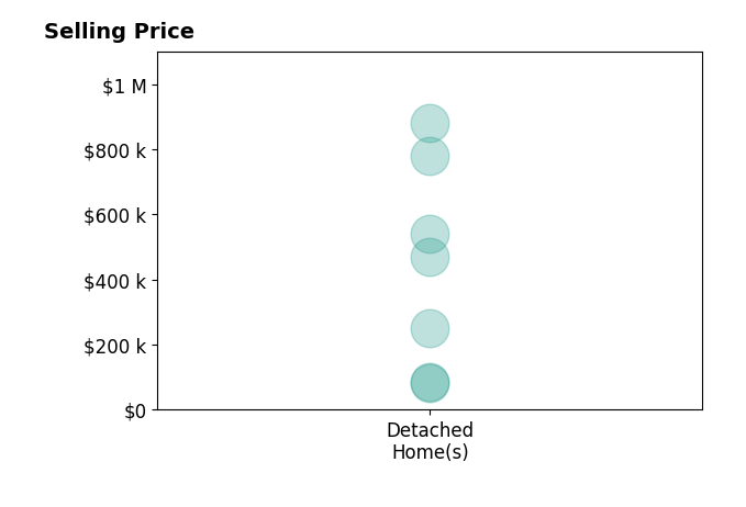 Lori Wallace's sold homes include detached homes from $83K to $880K.