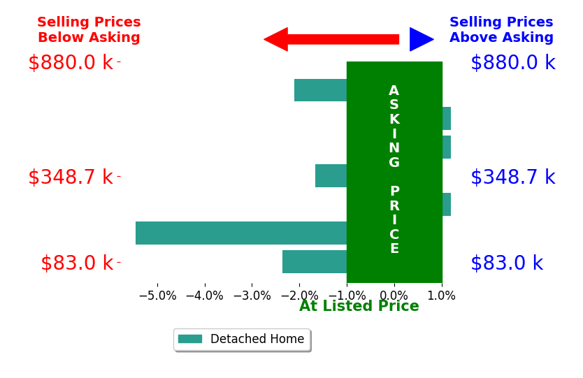 Lori Wallace's sold homes closed 1.6% below asking on average, with 0 homes above, 4 below, and 3 at asking price.