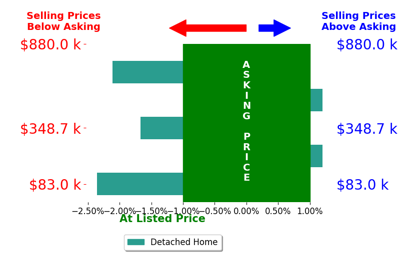 Tracy Soika's sold homes closed 1.2% below asking on average, with 0 homes above, 3 below, and 2 at asking price.