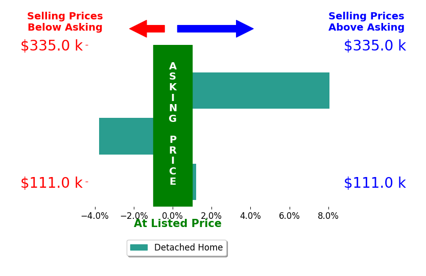 Kait Erb's sold homes closed 1.5% above asking on average, with 1 homes above, 1 below, and 1 at asking price.