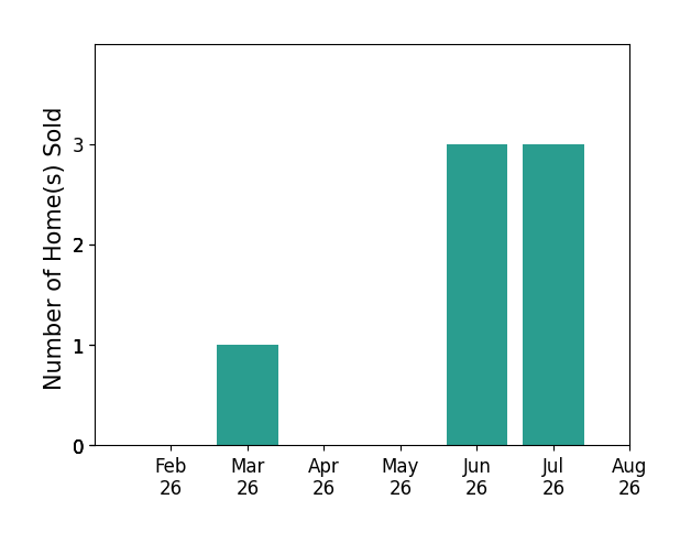 Amanda Mercier sold 1 home in March 2026, 3 homes in June 2026, 3 homes in July 2026, for a total of 7 homes.