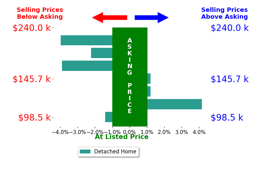 Amanda Mercier's sold homes closed 1.0% below asking on average, with 1 homes above, 4 below, and 2 at asking price.