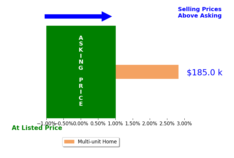 David Jackovic's sold homes closed 2.8% above asking on average, with 1 homes above, 0 below, and 0 at asking price.