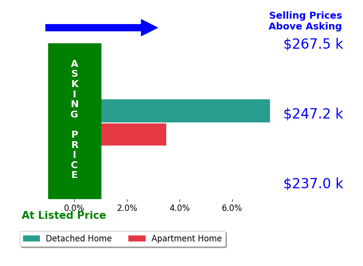 Jacki Cyr's sold homes closed 5.5% above asking on average, with 2 homes above, 0 below, and 0 at asking price.