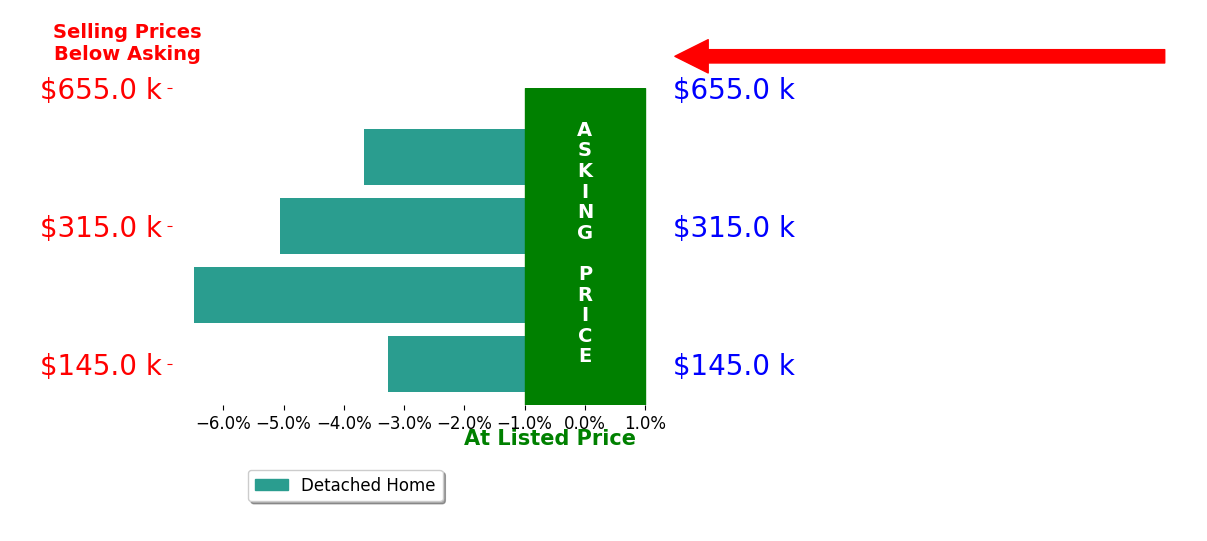 Lisa Grzybowski's sold homes closed 4.6% below asking on average, with 0 homes above, 4 below, and 0 at asking price.