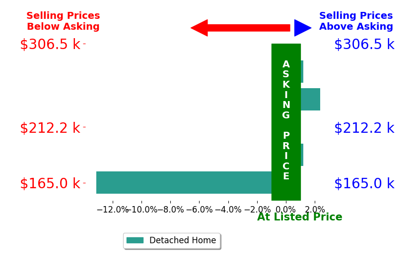 Joseph Procaccio's sold homes closed 2.5% below asking on average, with 1 homes above, 2 below, and 2 at asking price.