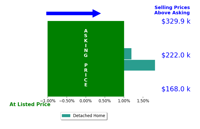 Ava Wagner's sold homes closed 0.9% above asking on average, with 1 homes above, 0 below, and 1 at asking price.