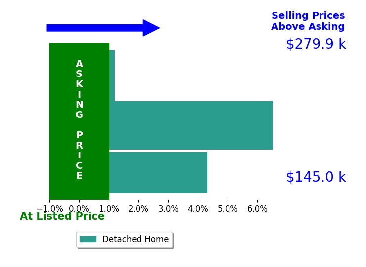 Patty Bevere's sold homes closed 3.6% above asking on average, with 2 homes above, 0 below, and 1 at asking price.