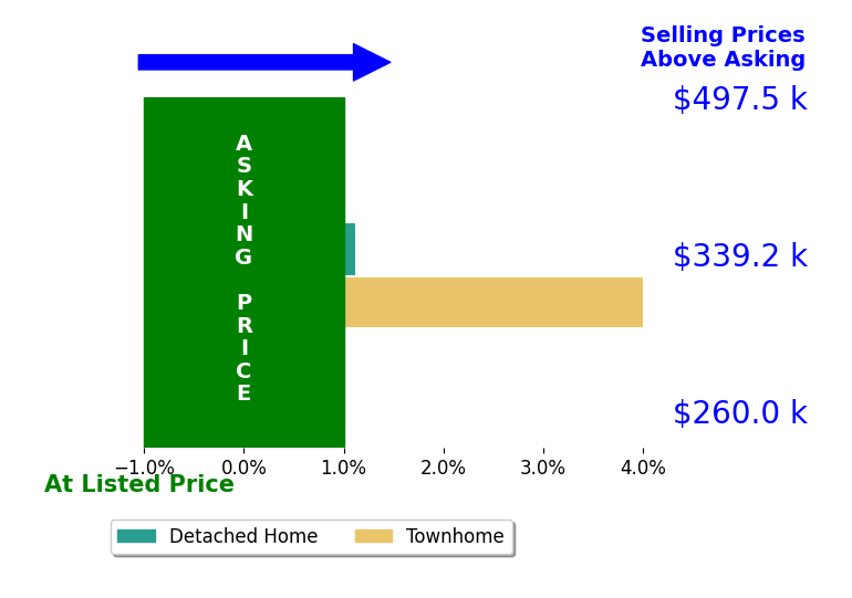 Erin Johnson's sold homes closed 2.6% above asking on average, with 2 homes above, 0 below, and 0 at asking price.