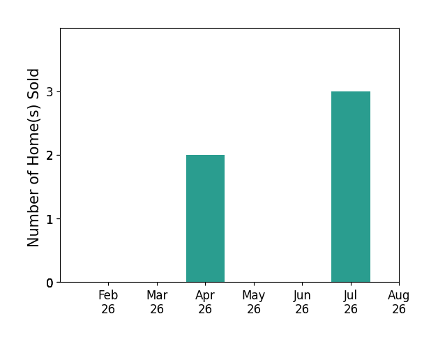 James Dawson sold 2 homes in April 2026, 3 homes in July 2026, for a total of 5 homes.