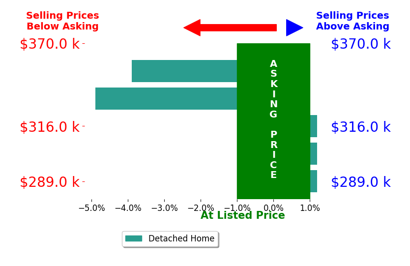 James Dawson's sold homes closed 1.8% below asking on average, with 0 homes above, 2 below, and 3 at asking price.