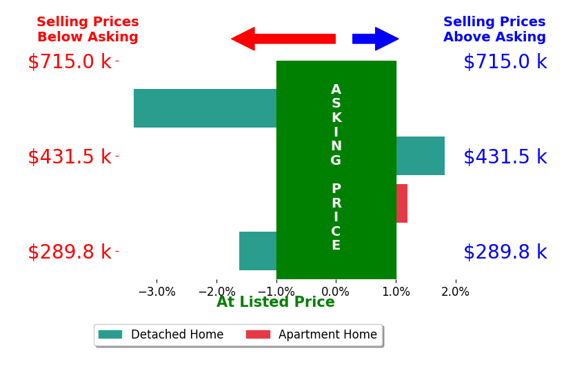 Karen Thompson's sold homes closed 0.8% below asking on average, with 1 homes above, 2 below, and 1 at asking price.