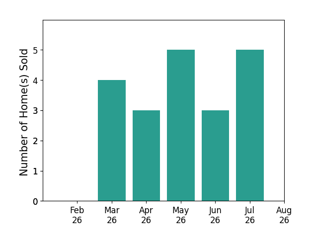 Inna Muravin sold 4 homes in March 2026, 3 homes in April 2026, 5 homes in May 2026, 3 homes in June 2026, 5 homes in July 2026, for a total of 20 homes.