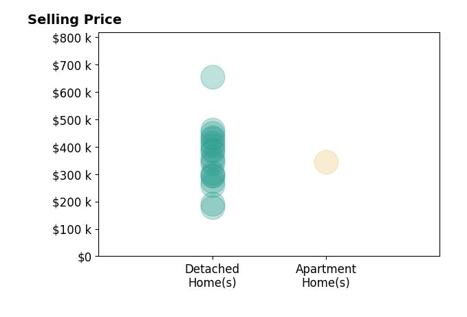 Inna Muravin's sold homes include detached homes from $180K to $654K, apartment homes at $345K.