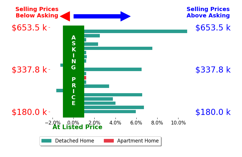 Inna Muravin's sold homes closed 2.9% above asking on average, with 12 homes above, 2 below, and 6 at asking price.