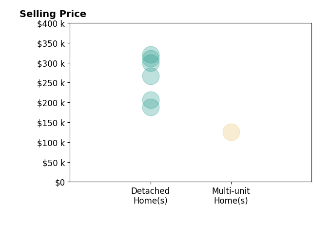 Andy Alayamini's sold homes include detached homes from $188K to $320K, multi-unit homes at $125K.