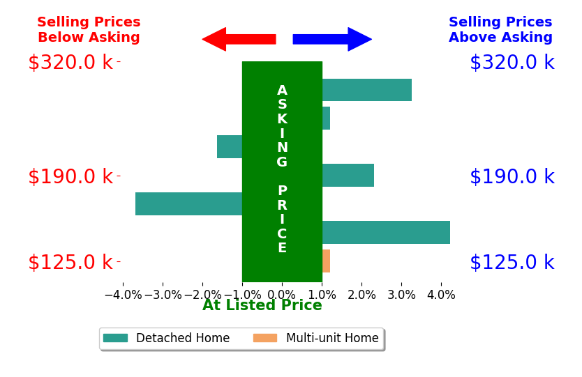 Andy Alayamini's sold homes closed 0.7% above asking on average, with 3 homes above, 2 below, and 2 at asking price.