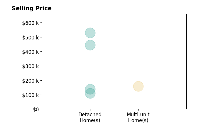 Shelby Kucinic's sold homes include detached homes from $110K to $529K, multi-unit homes at $158K.