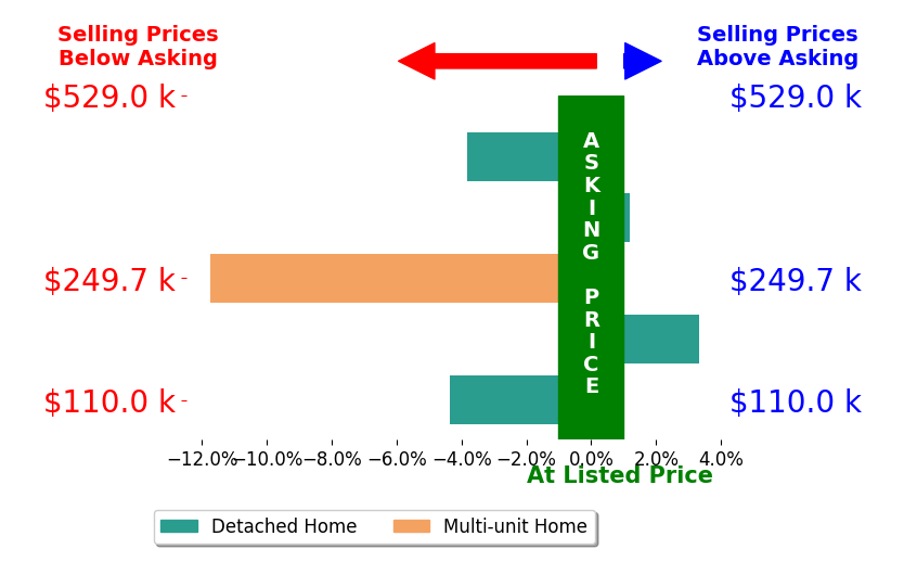 Shelby Kucinic's sold homes closed 3.3% below asking on average, with 1 homes above, 3 below, and 1 at asking price.